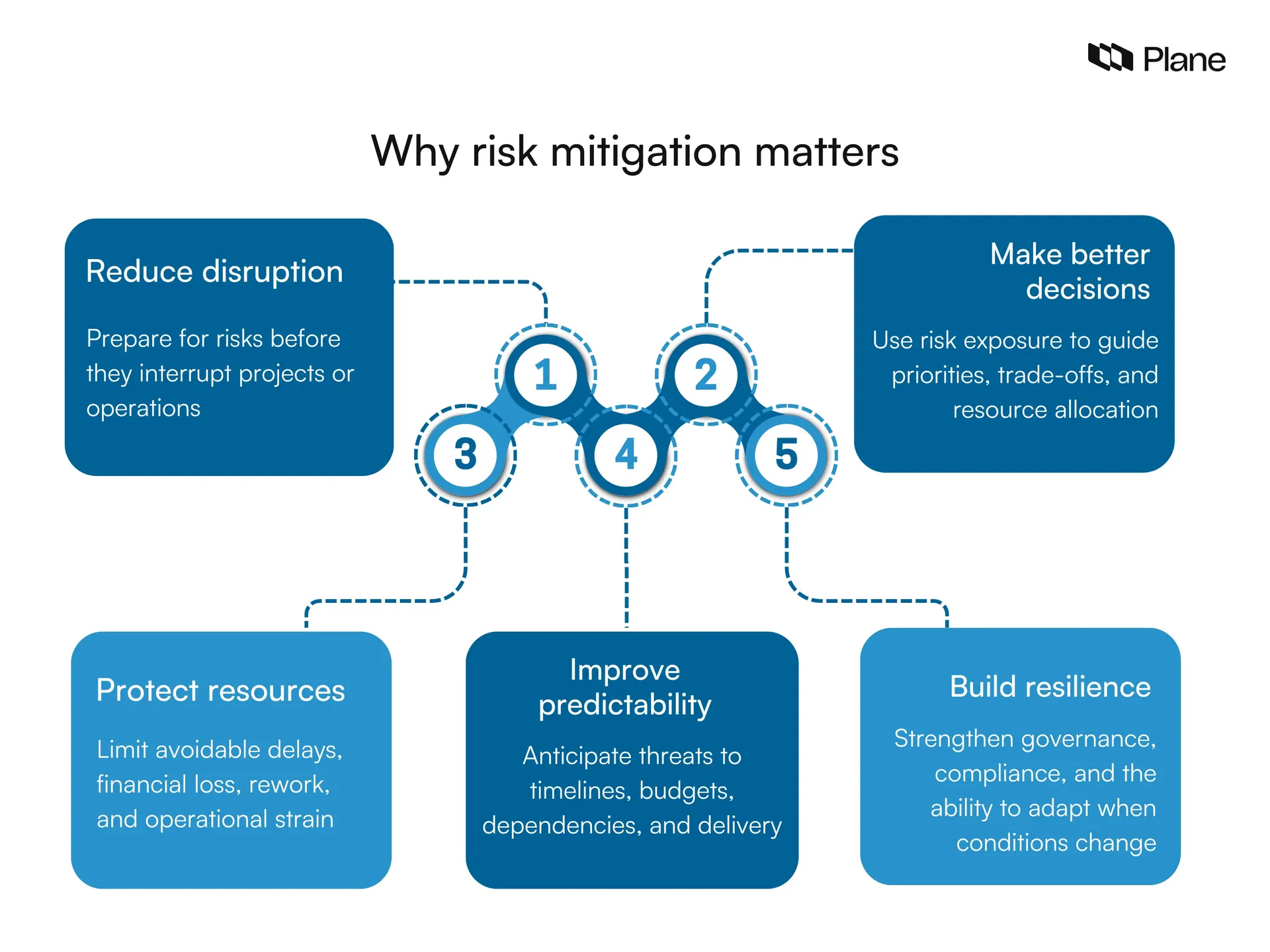 Graphic showing why risk mitigation matters 
