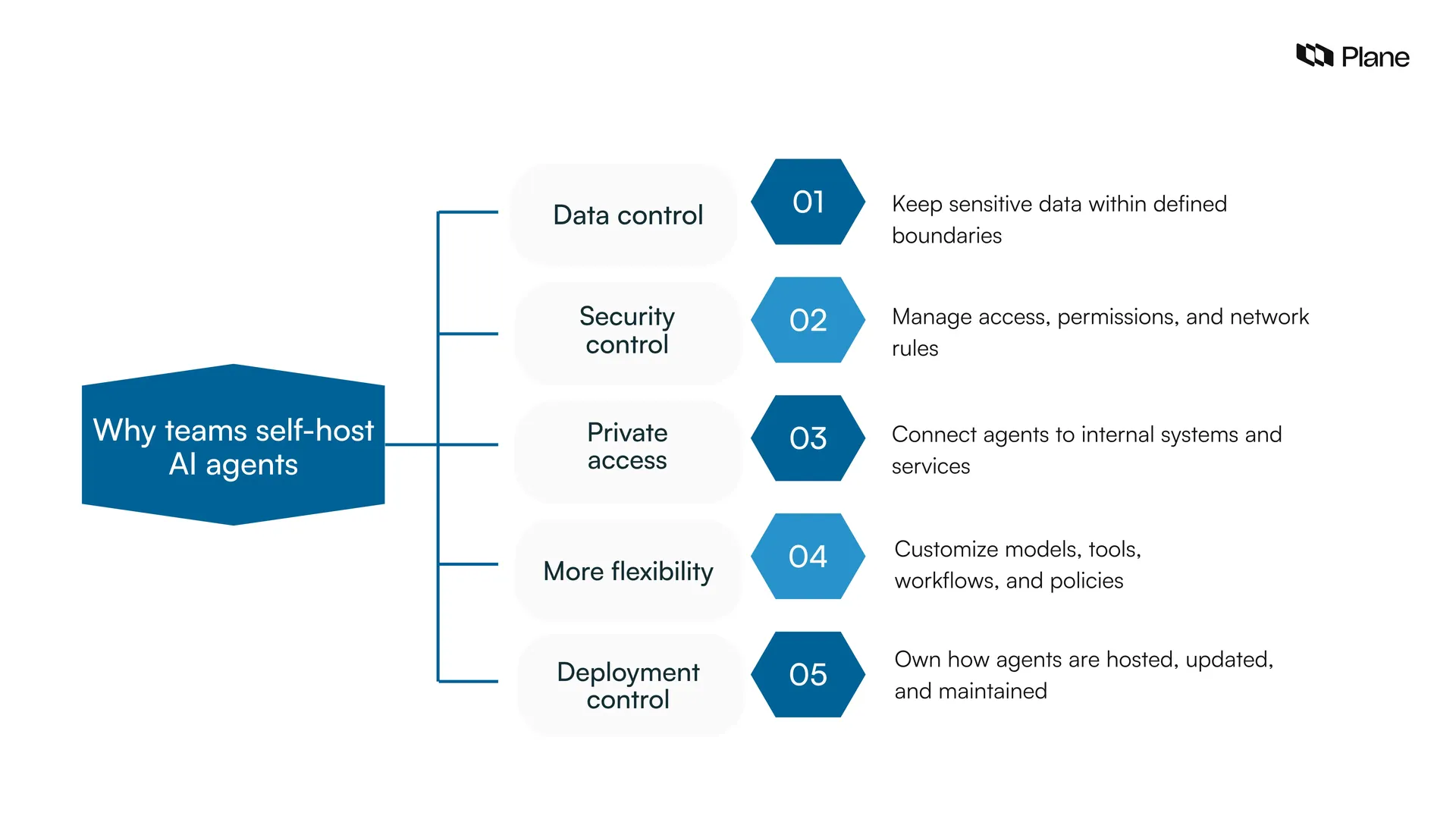 Graphics showing the five reasons why teams self-host AI agents 