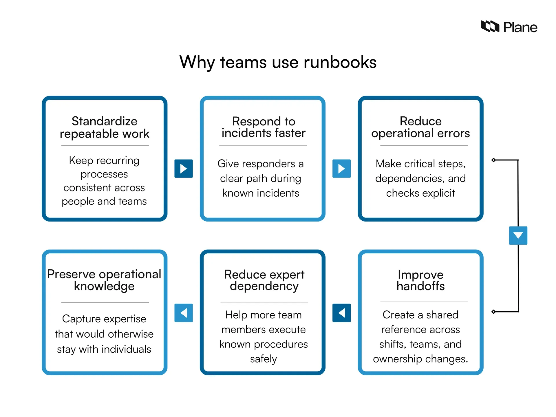 Graphic showing why teams use runbooks