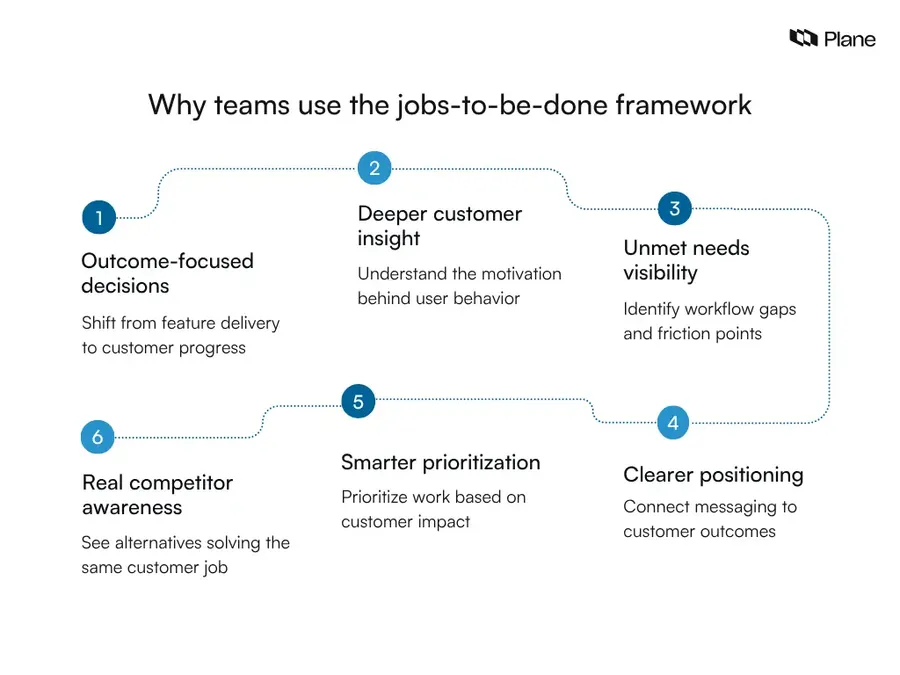 Graphic showing the key benefits of the jobs-to-be-done framework