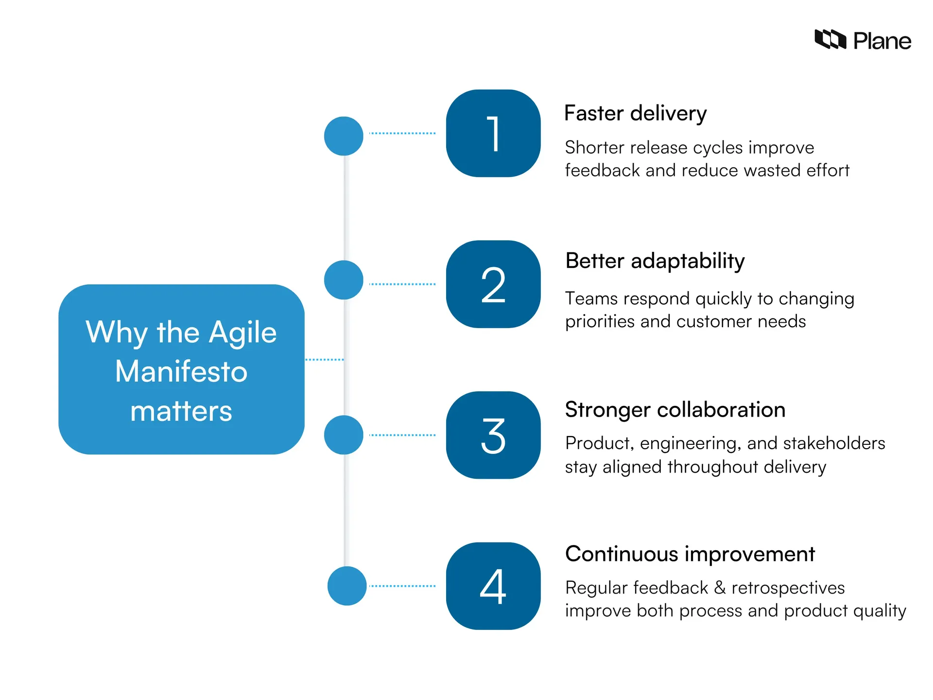 Graphic showing why the Agile Manifesto matters for modern software teams.