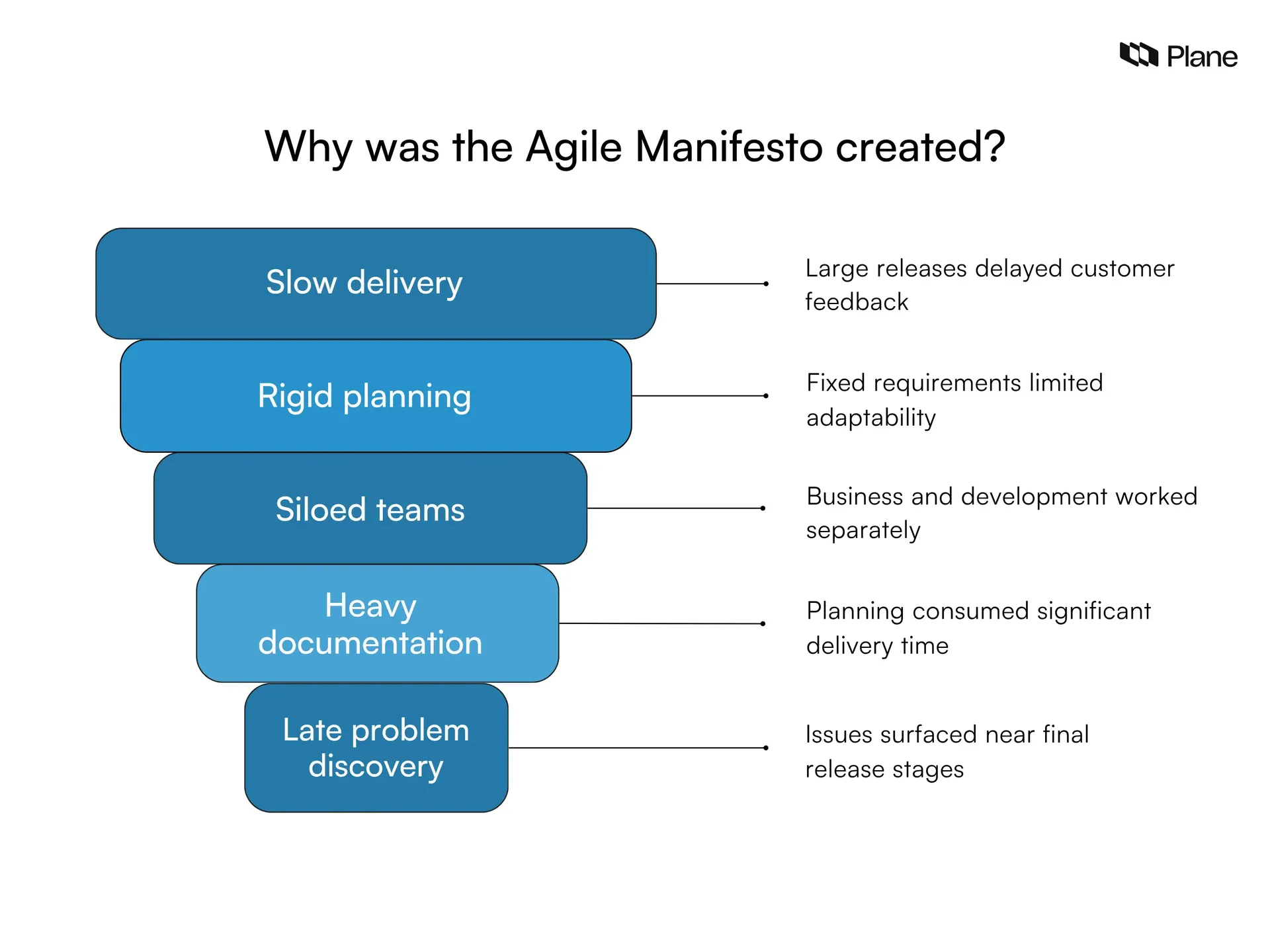 Graphic showing why the Agile Manifesto was created and the shift toward Agile software development.