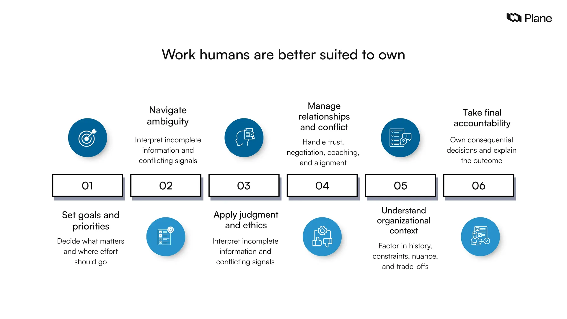 Graphics showing the work that humans are better suited to own 